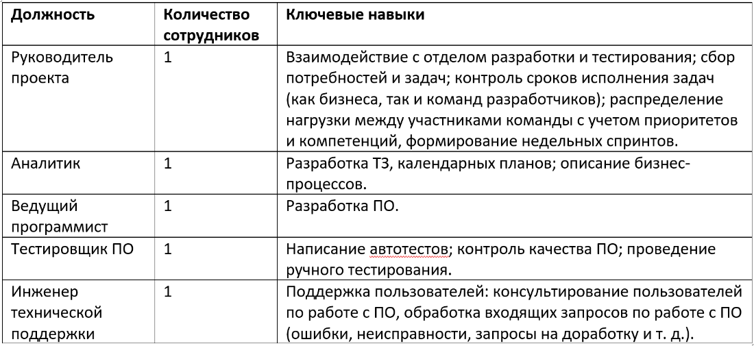 Схема поддержания жизненного цикла ПО